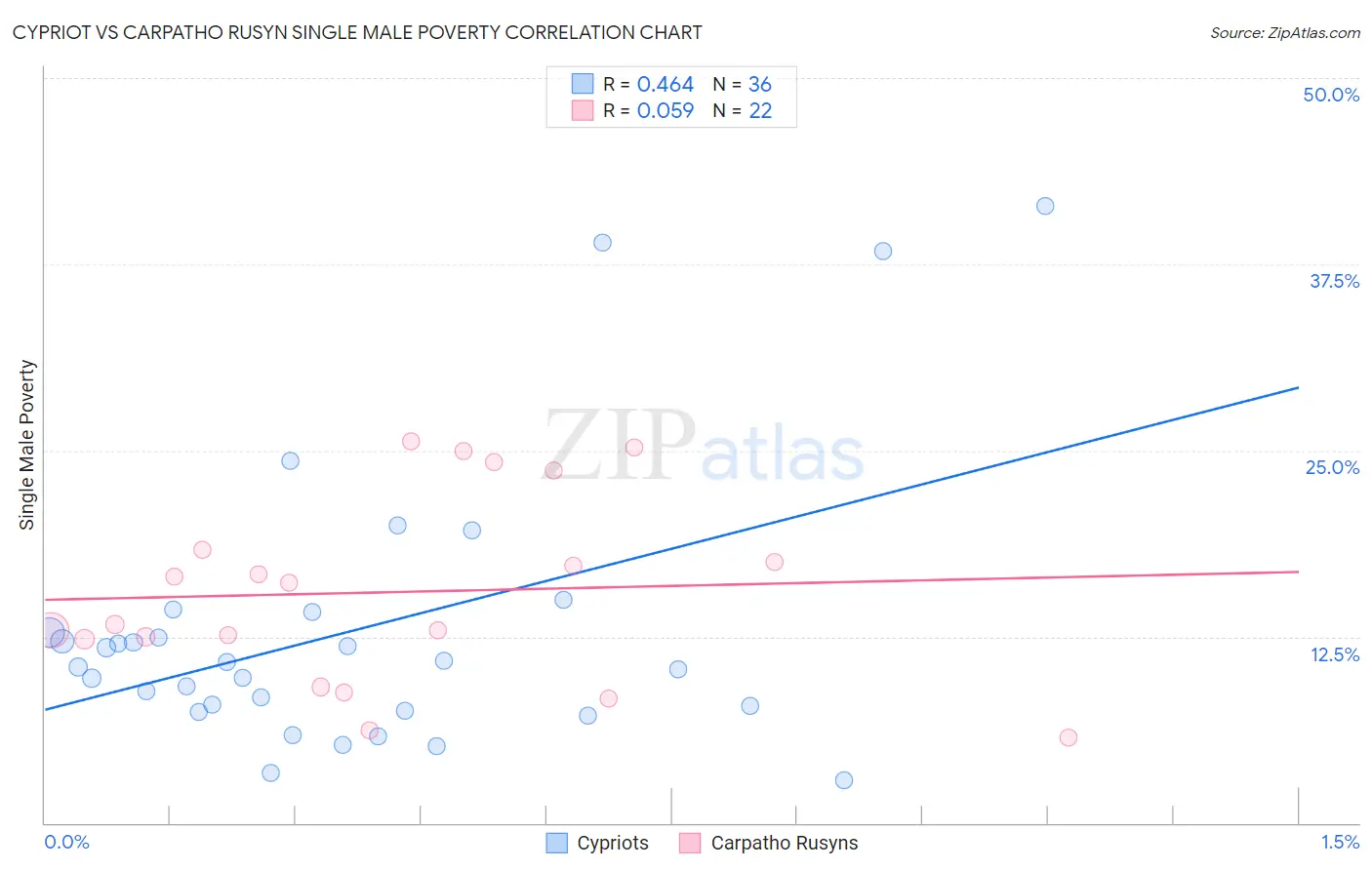 Cypriot vs Carpatho Rusyn Single Male Poverty