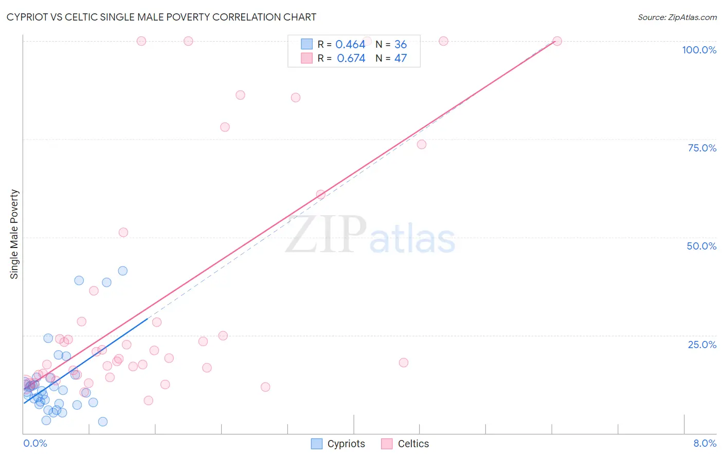 Cypriot vs Celtic Single Male Poverty
