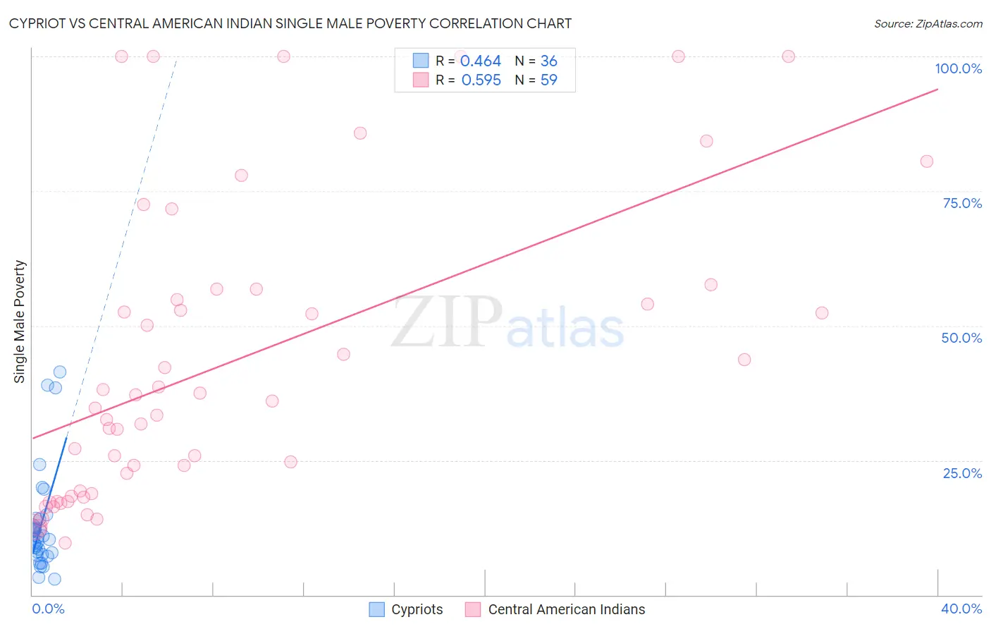 Cypriot vs Central American Indian Single Male Poverty