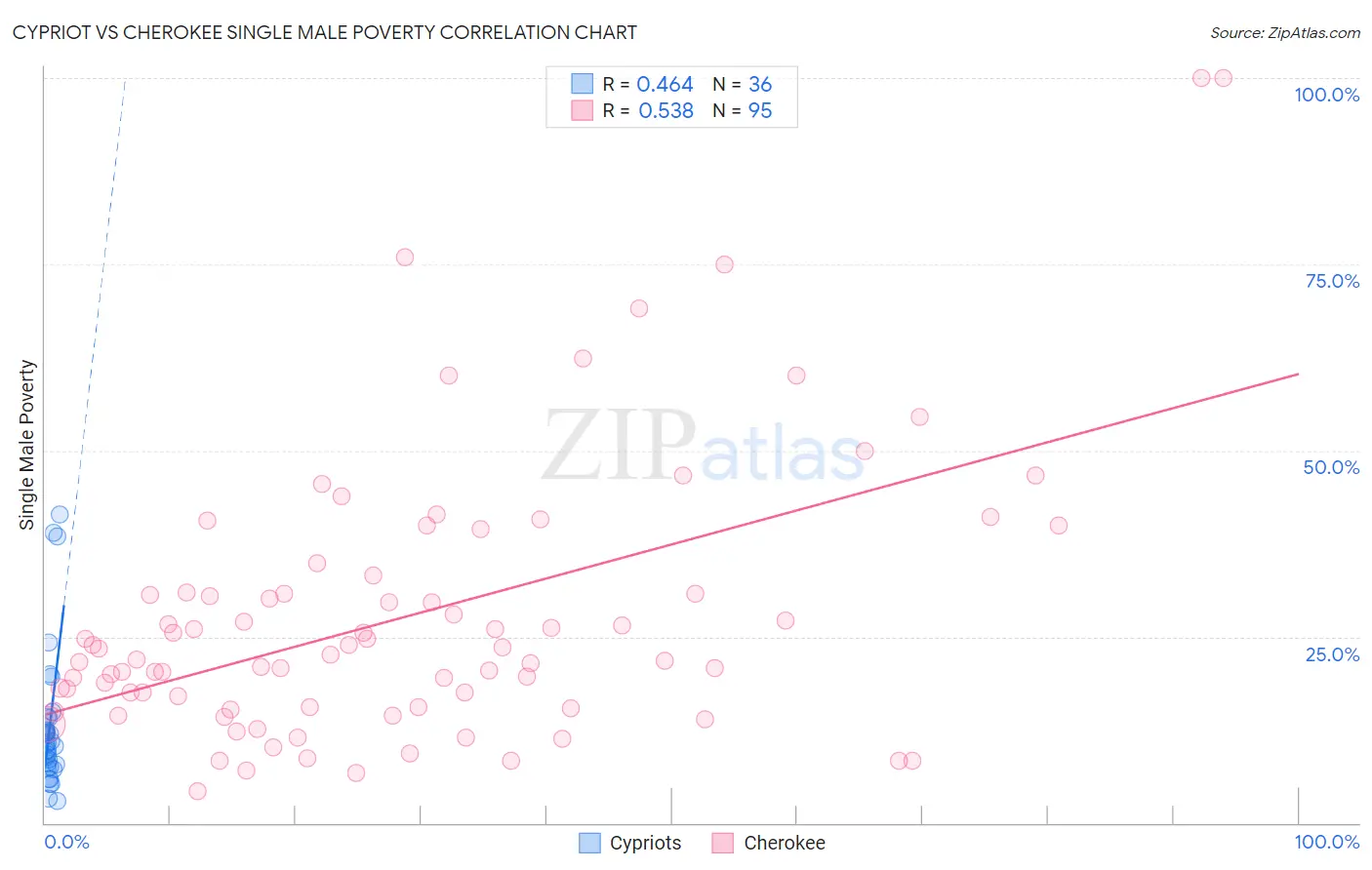 Cypriot vs Cherokee Single Male Poverty