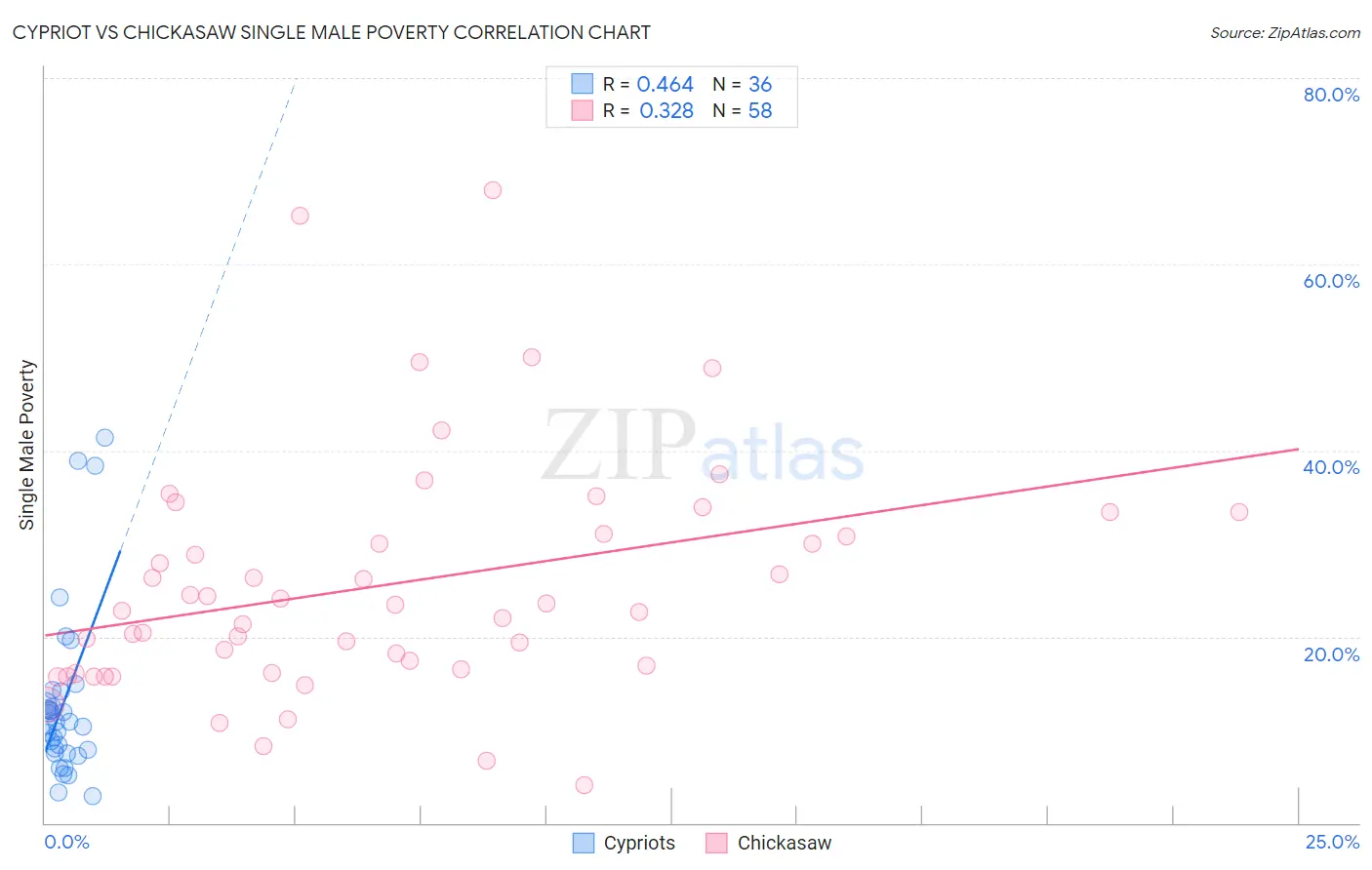 Cypriot vs Chickasaw Single Male Poverty