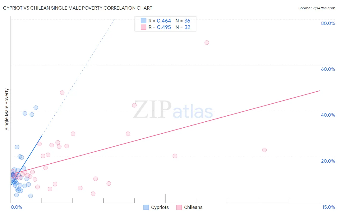 Cypriot vs Chilean Single Male Poverty