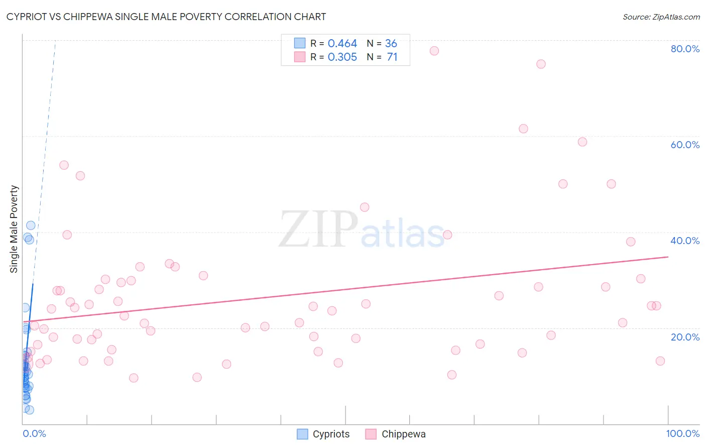 Cypriot vs Chippewa Single Male Poverty