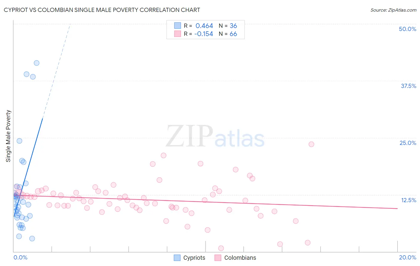 Cypriot vs Colombian Single Male Poverty