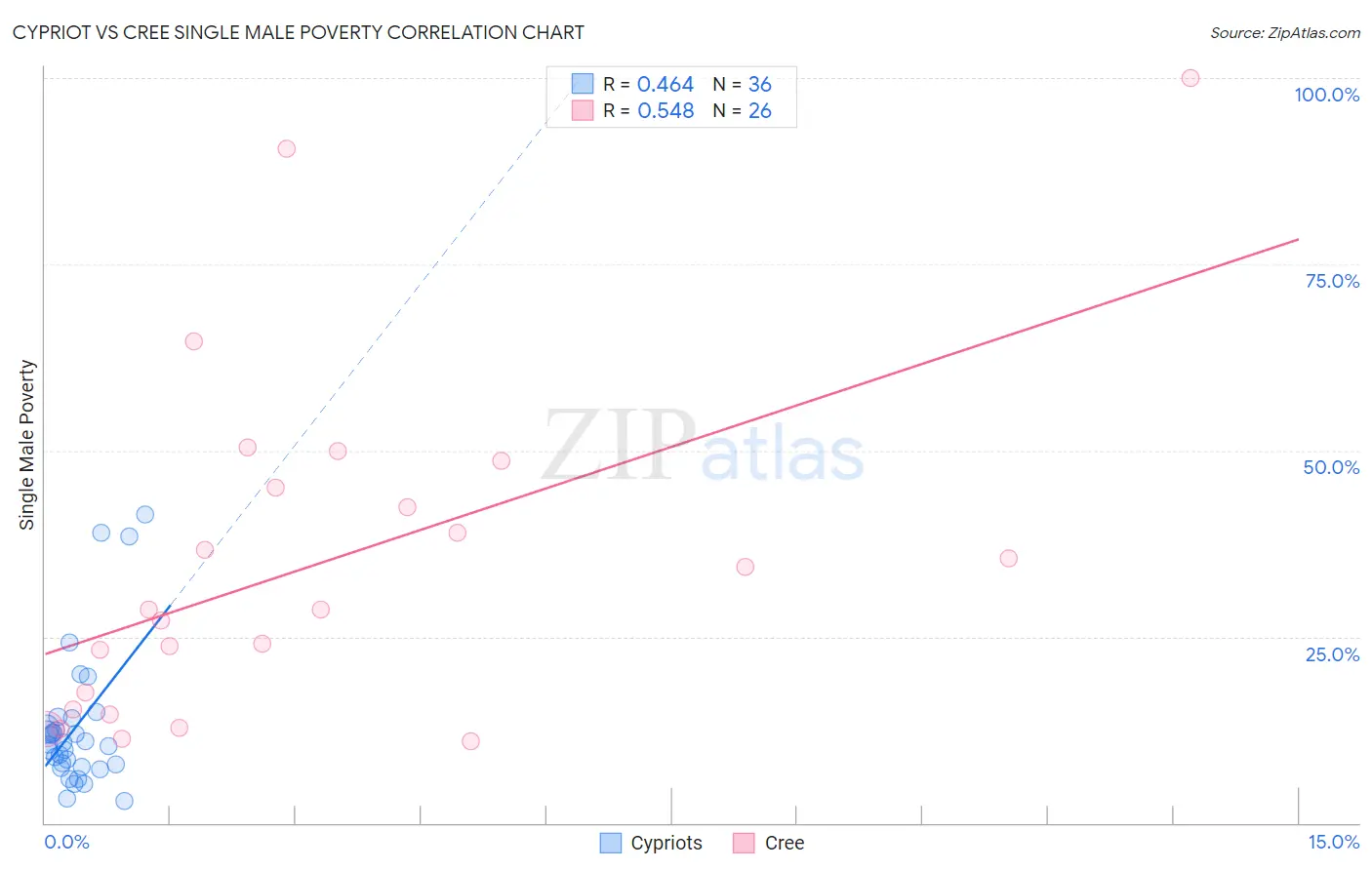 Cypriot vs Cree Single Male Poverty