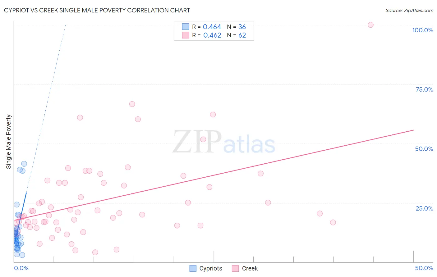 Cypriot vs Creek Single Male Poverty