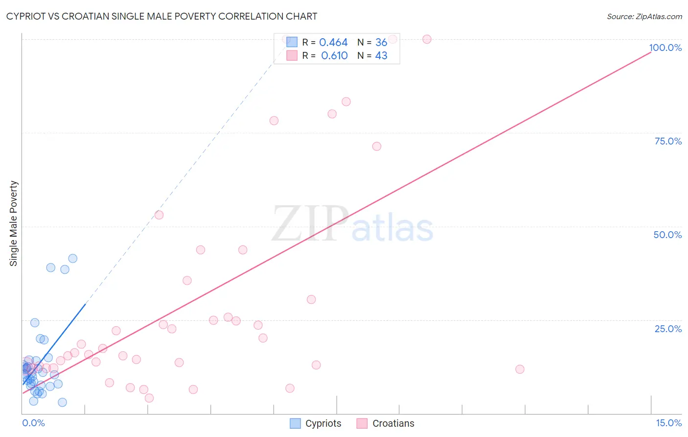Cypriot vs Croatian Single Male Poverty