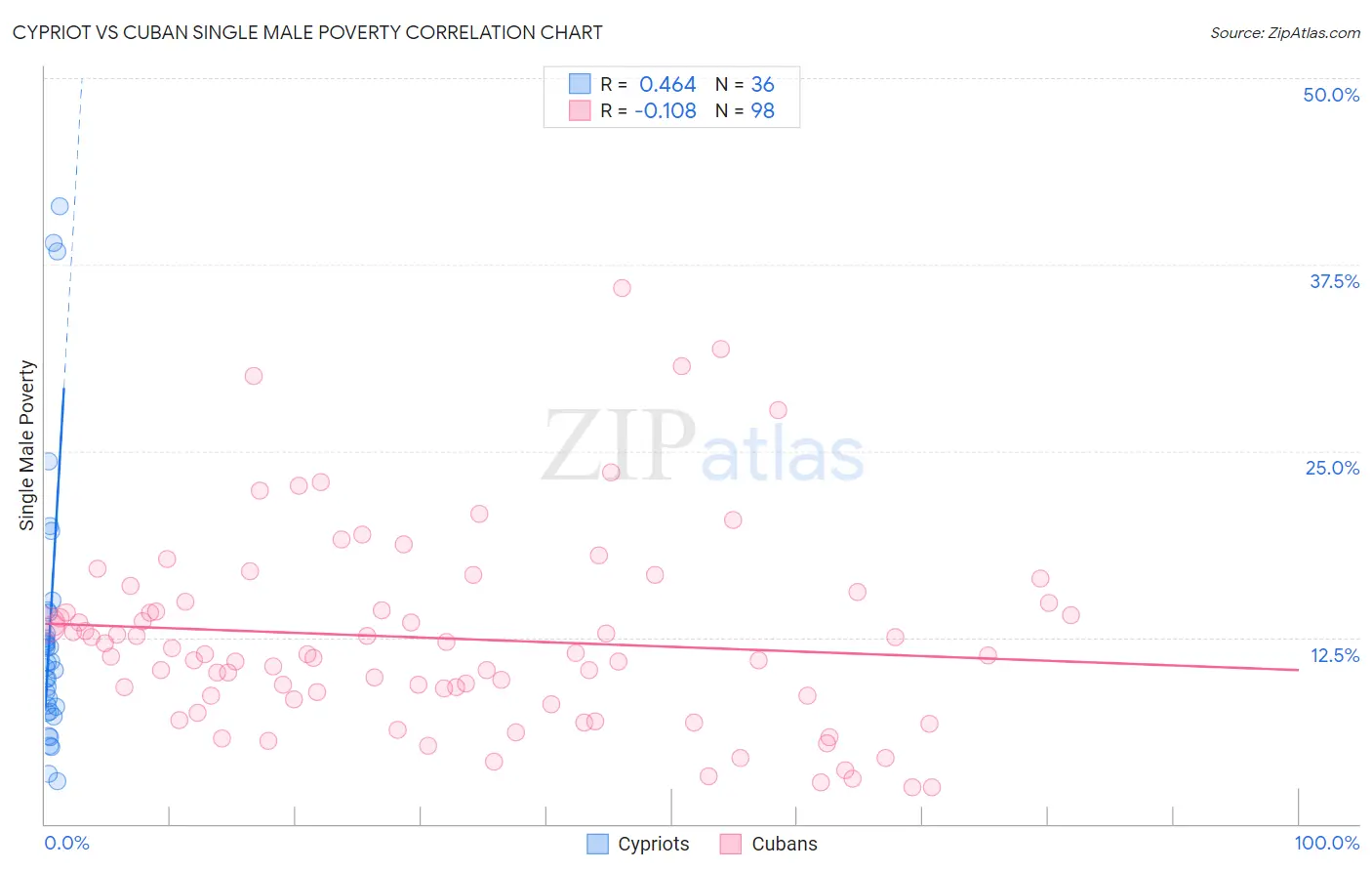 Cypriot vs Cuban Single Male Poverty