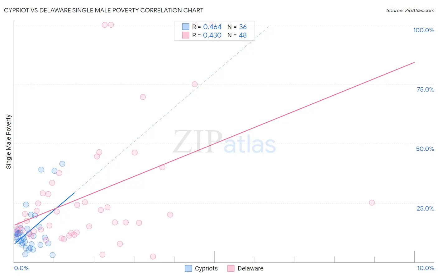 Cypriot vs Delaware Single Male Poverty