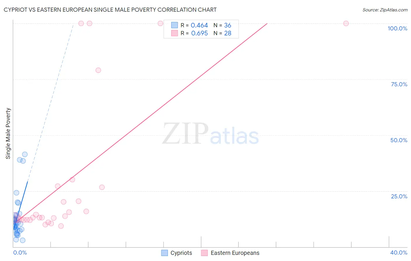 Cypriot vs Eastern European Single Male Poverty
