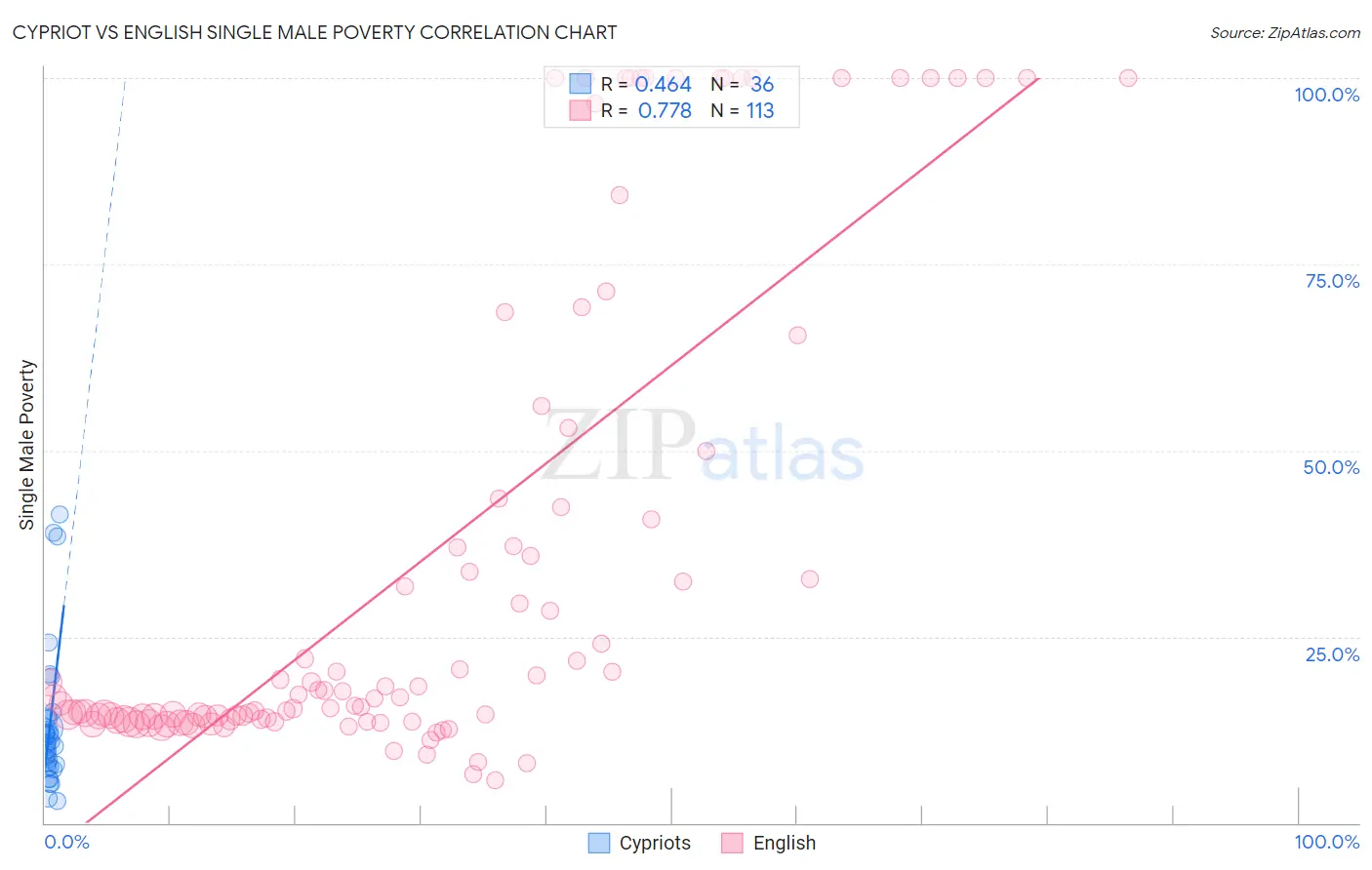 Cypriot vs English Single Male Poverty