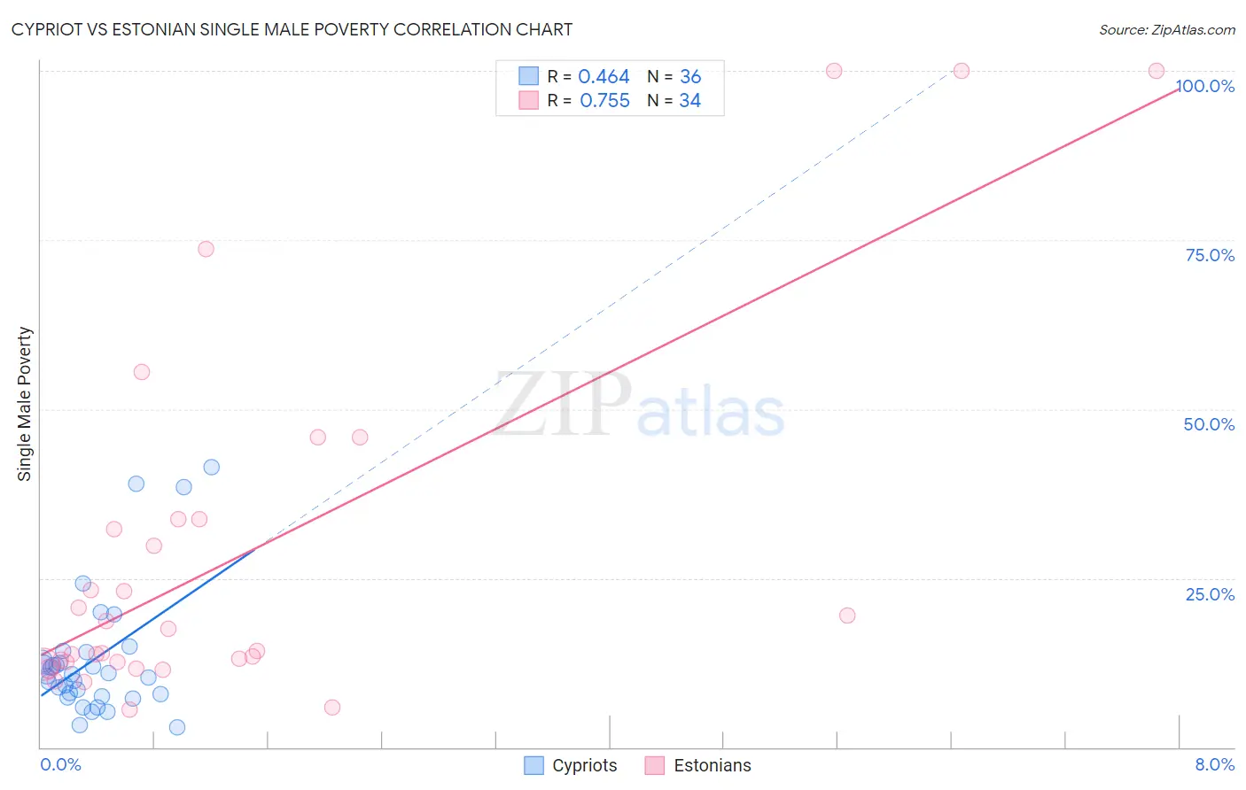 Cypriot vs Estonian Single Male Poverty
