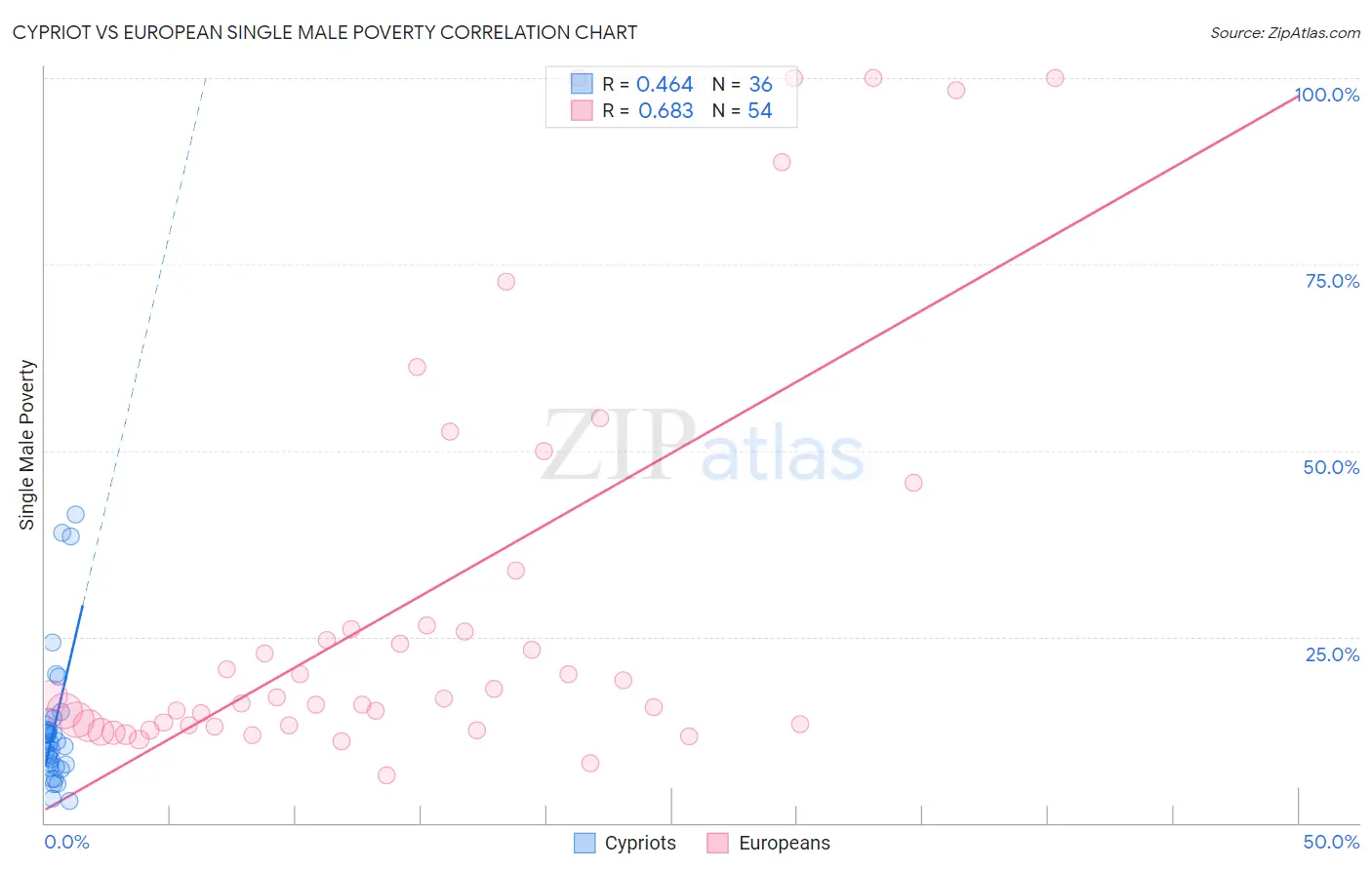 Cypriot vs European Single Male Poverty