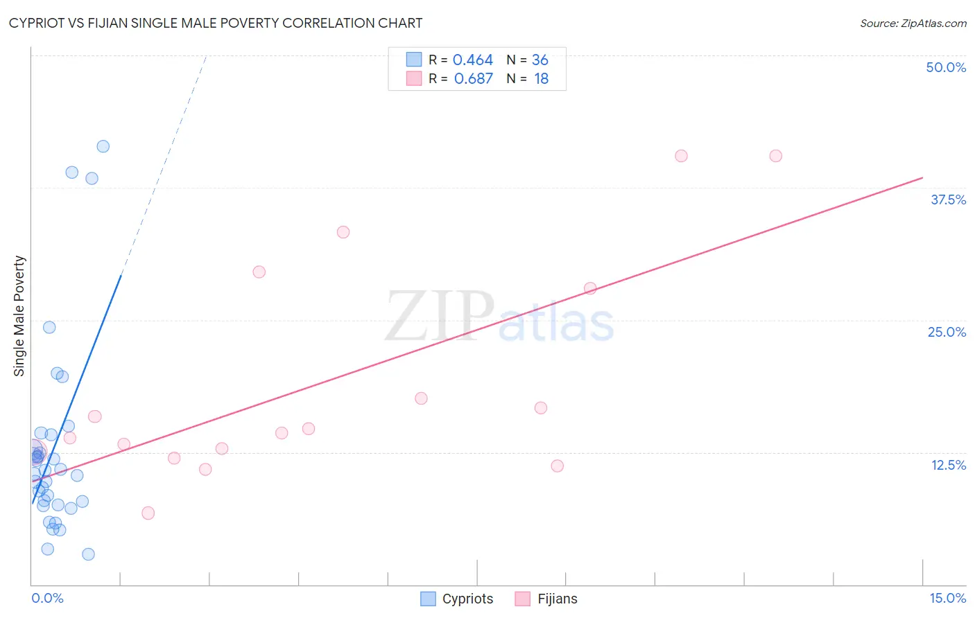 Cypriot vs Fijian Single Male Poverty
