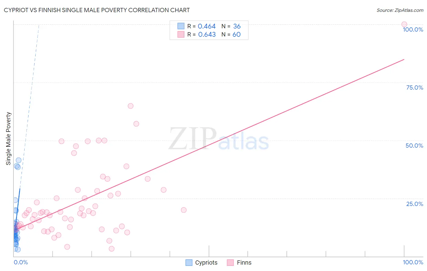 Cypriot vs Finnish Single Male Poverty