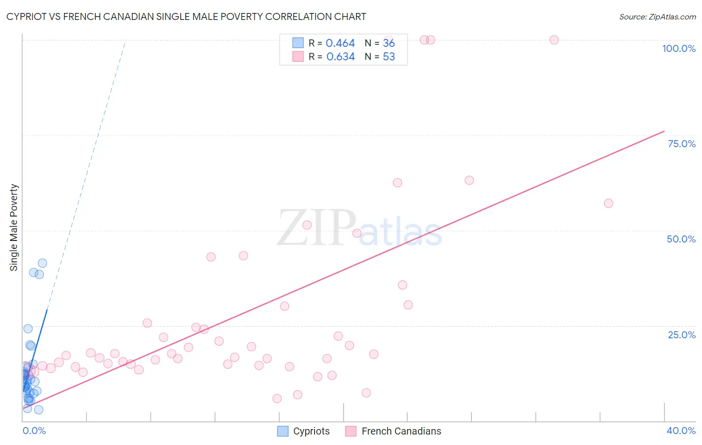 Cypriot vs French Canadian Single Male Poverty
