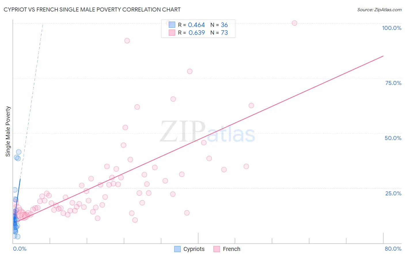 Cypriot vs French Single Male Poverty
