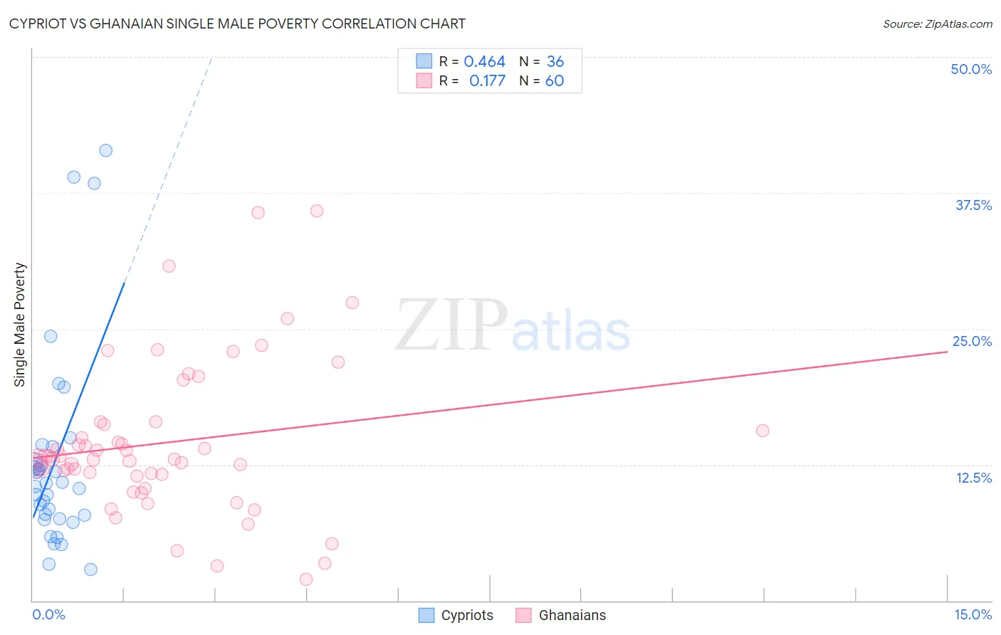 Cypriot vs Ghanaian Single Male Poverty