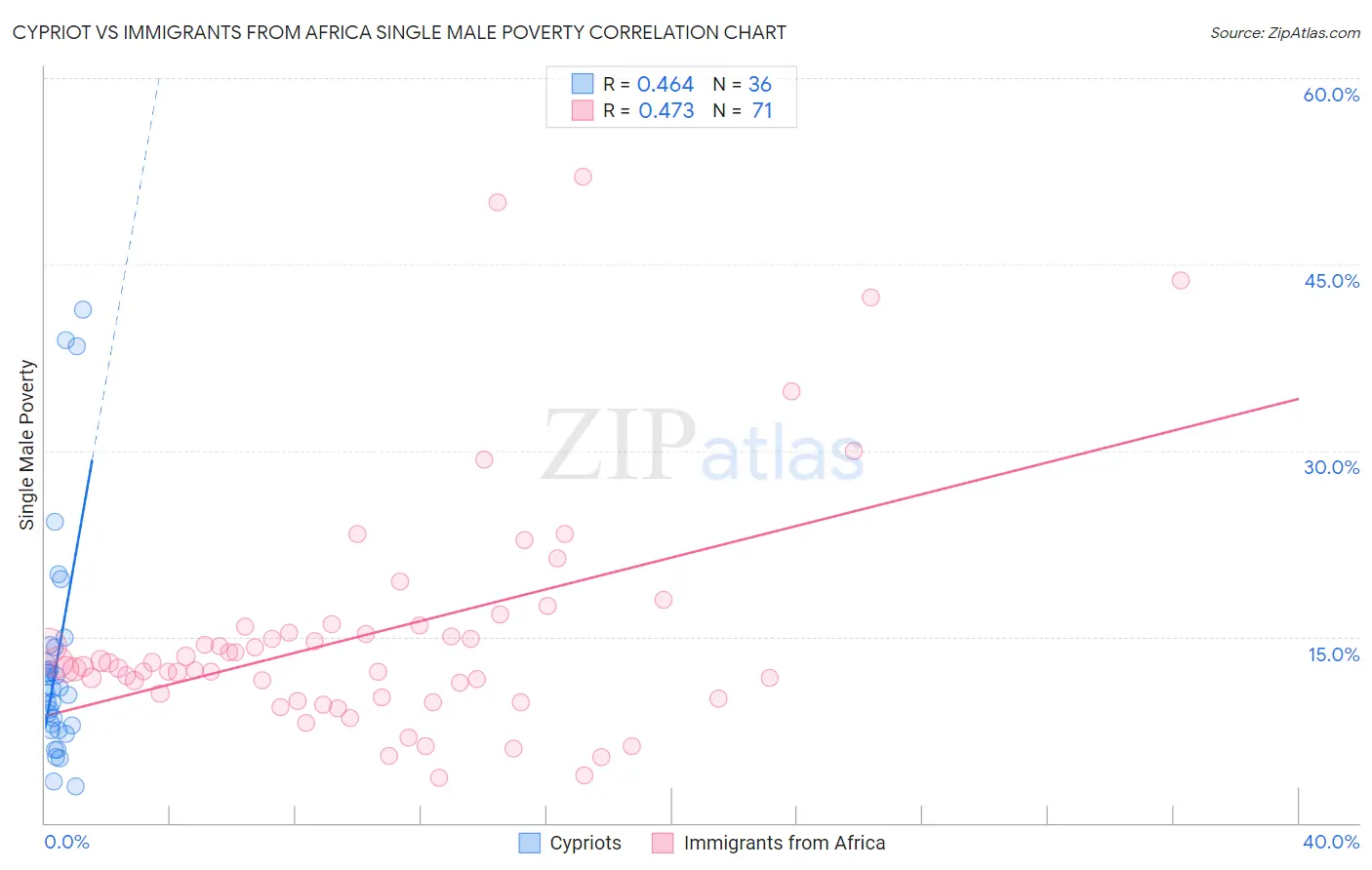 Cypriot vs Immigrants from Africa Single Male Poverty
