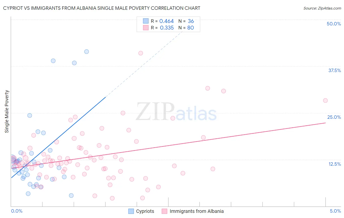 Cypriot vs Immigrants from Albania Single Male Poverty
