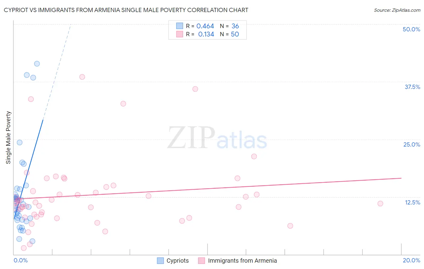 Cypriot vs Immigrants from Armenia Single Male Poverty