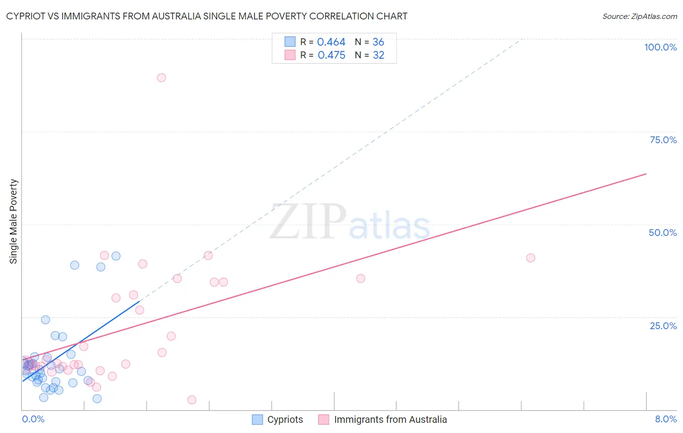 Cypriot vs Immigrants from Australia Single Male Poverty