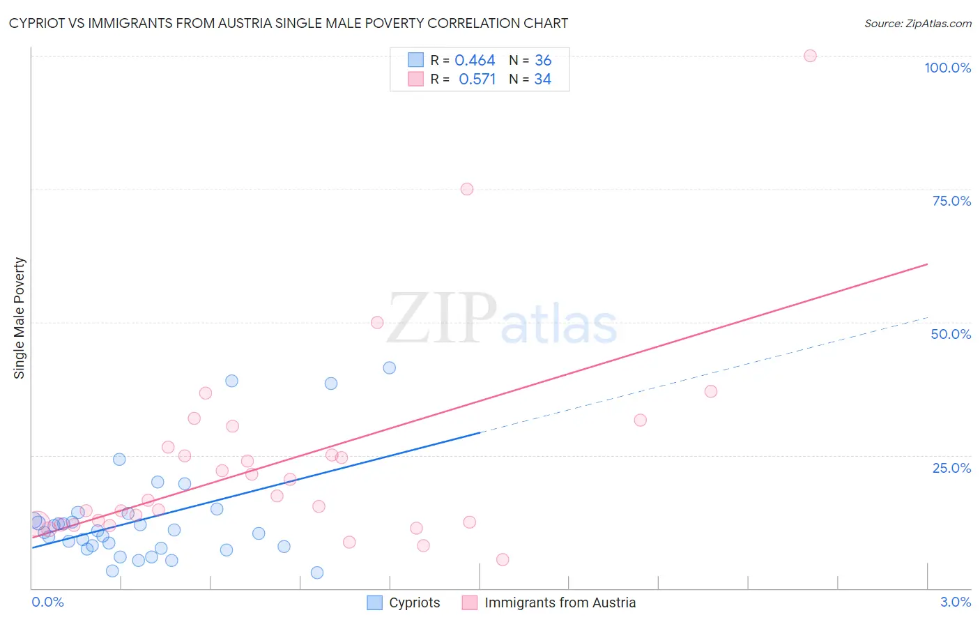 Cypriot vs Immigrants from Austria Single Male Poverty