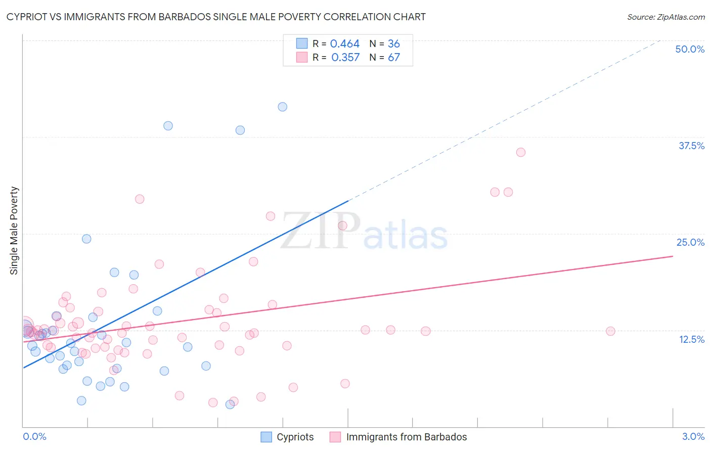 Cypriot vs Immigrants from Barbados Single Male Poverty
