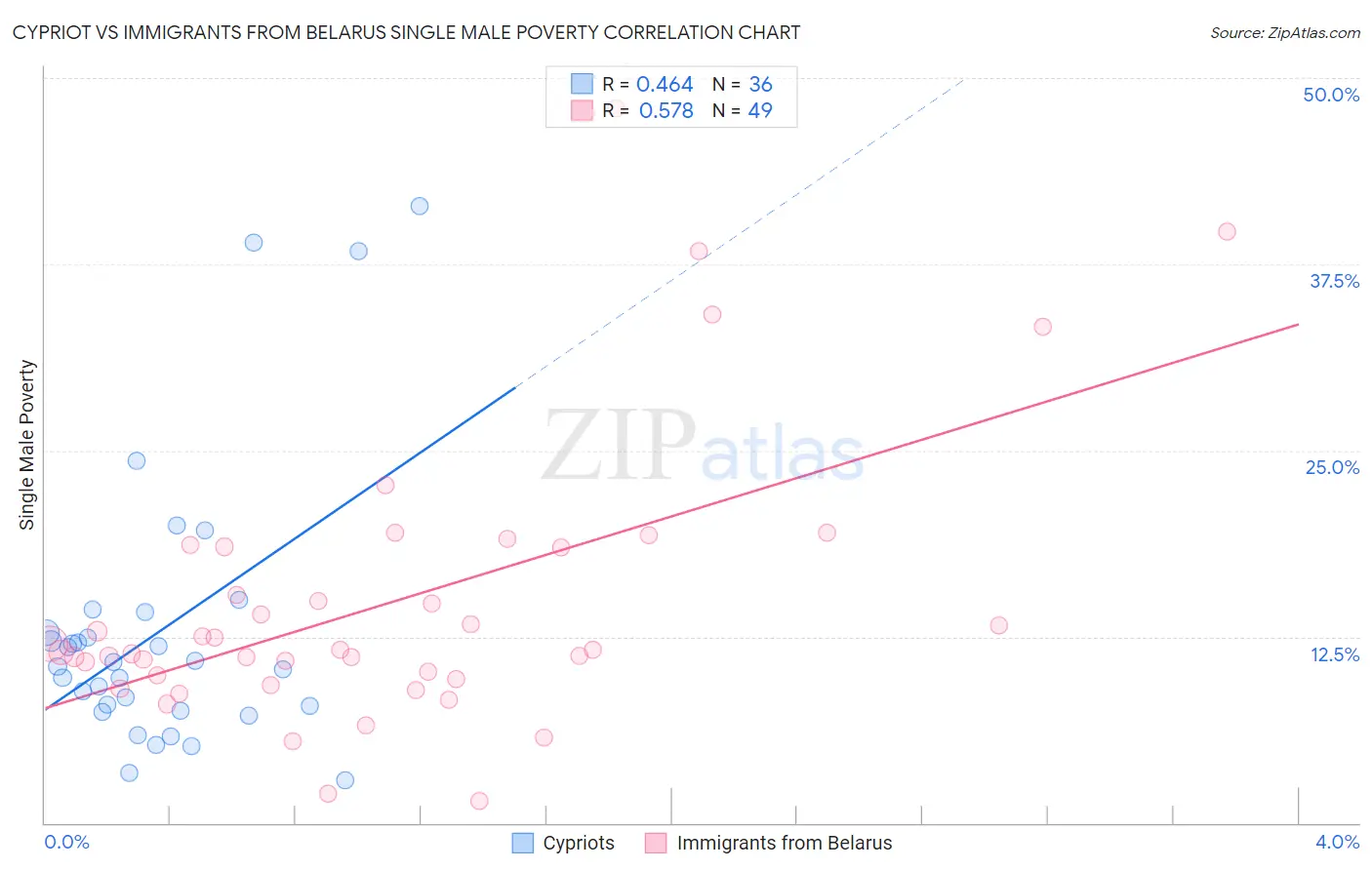 Cypriot vs Immigrants from Belarus Single Male Poverty