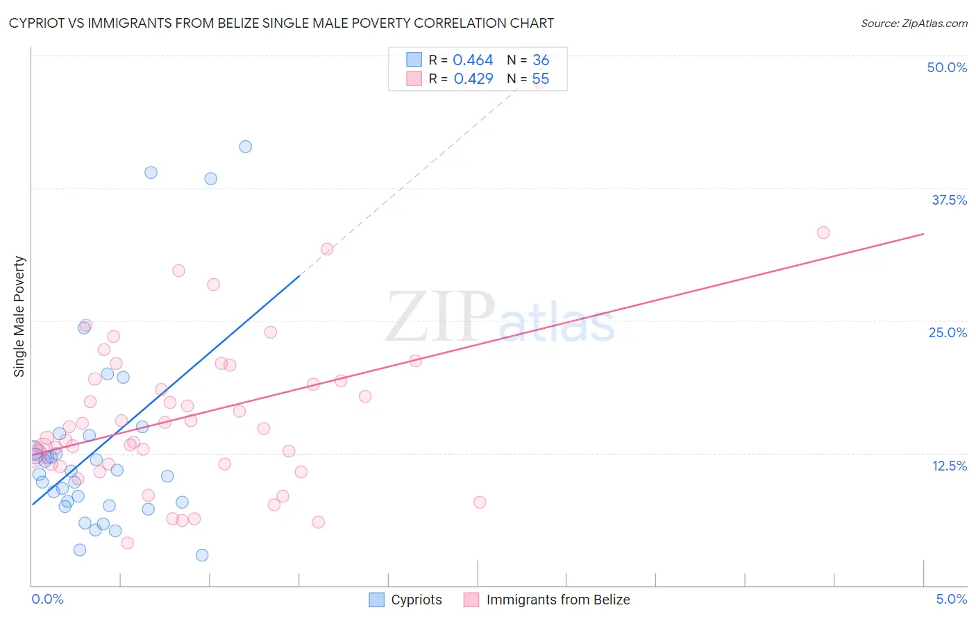 Cypriot vs Immigrants from Belize Single Male Poverty