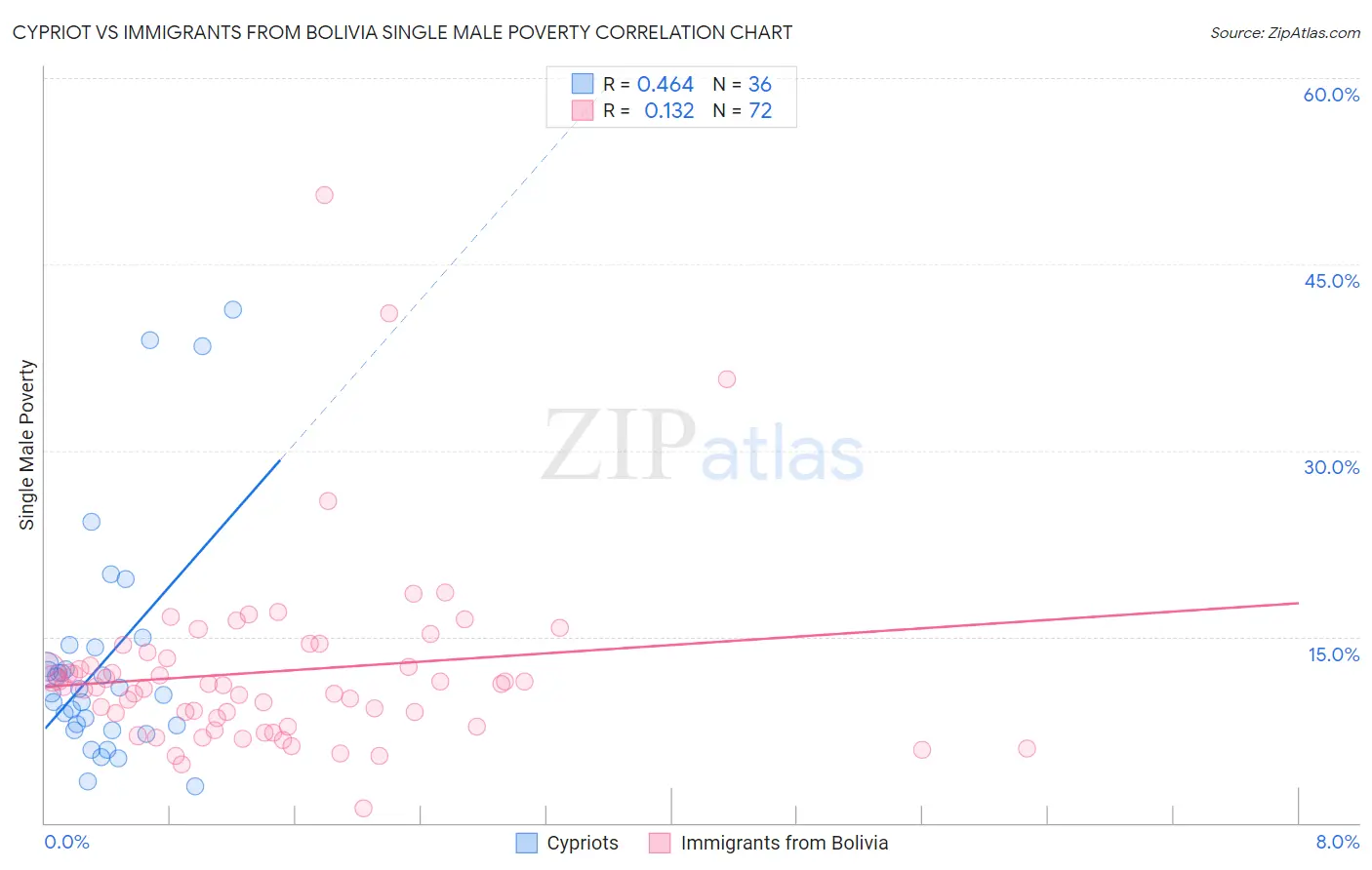 Cypriot vs Immigrants from Bolivia Single Male Poverty