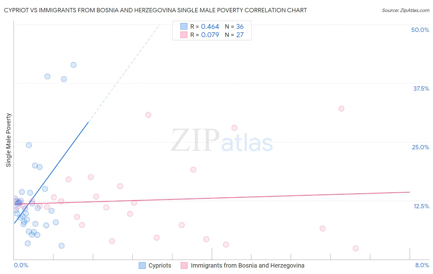 Cypriot vs Immigrants from Bosnia and Herzegovina Single Male Poverty