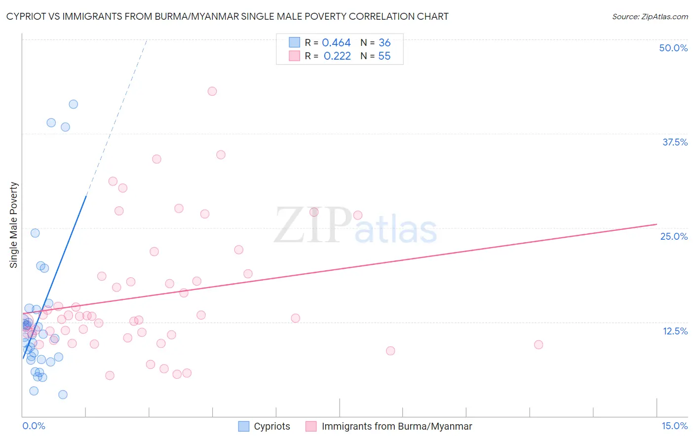 Cypriot vs Immigrants from Burma/Myanmar Single Male Poverty