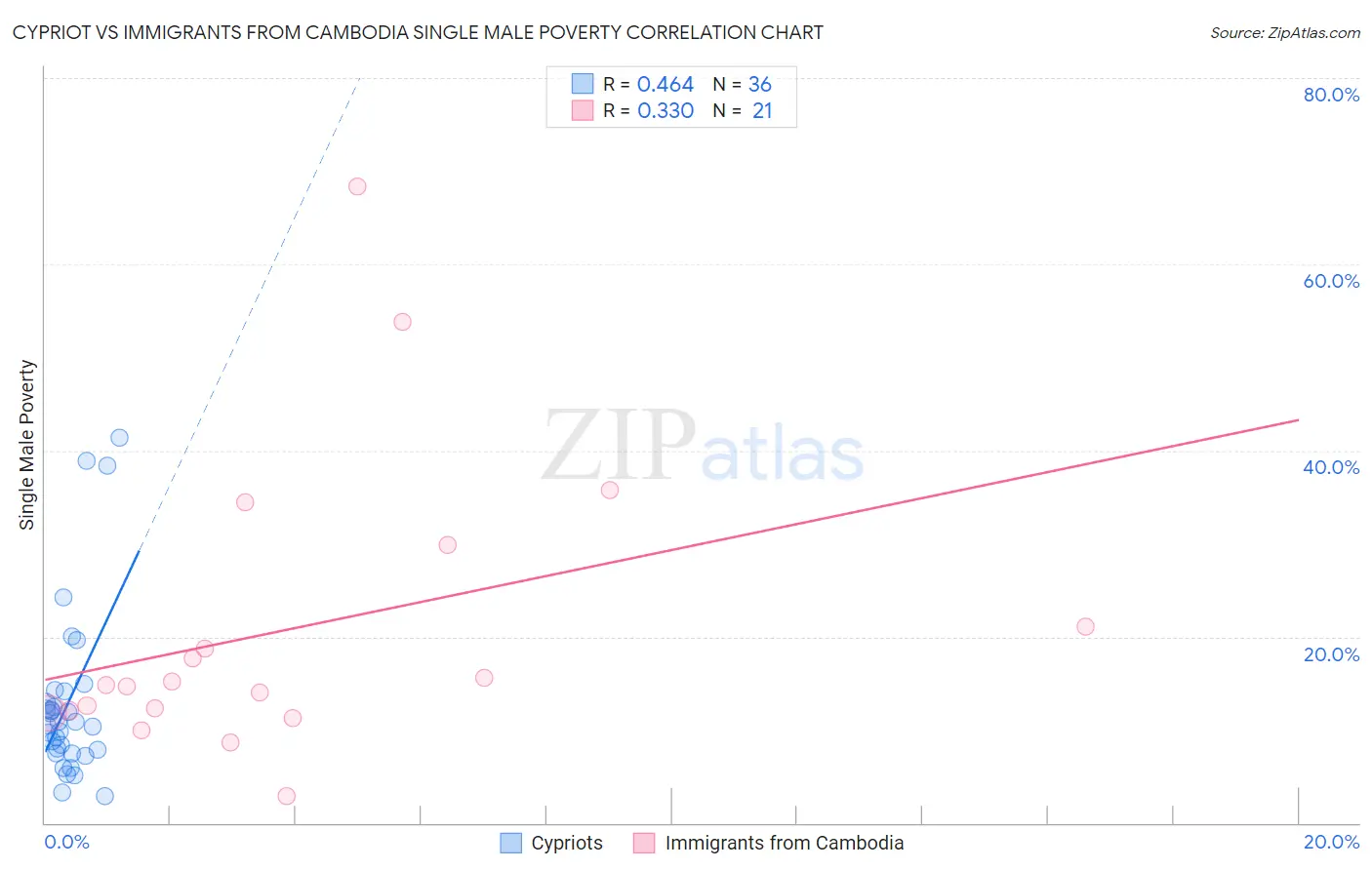 Cypriot vs Immigrants from Cambodia Single Male Poverty