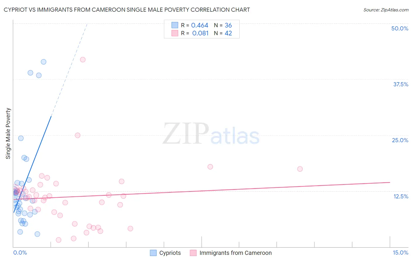 Cypriot vs Immigrants from Cameroon Single Male Poverty