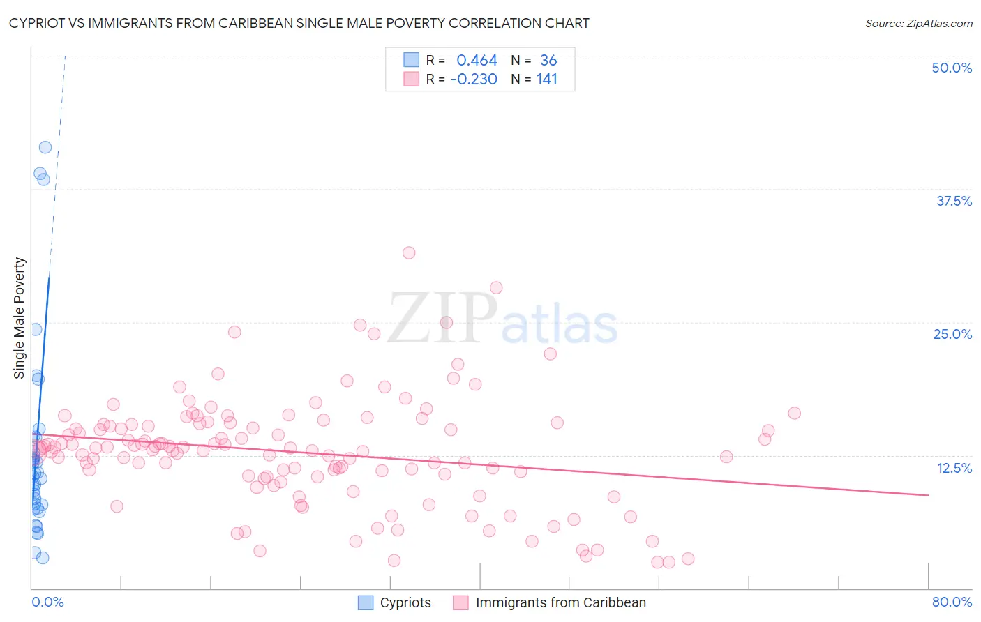 Cypriot vs Immigrants from Caribbean Single Male Poverty