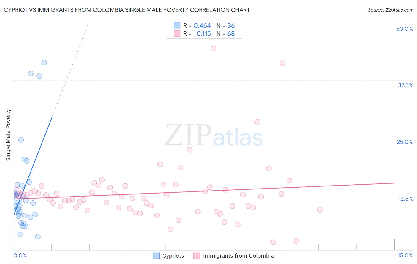 Cypriot vs Immigrants from Colombia Single Male Poverty