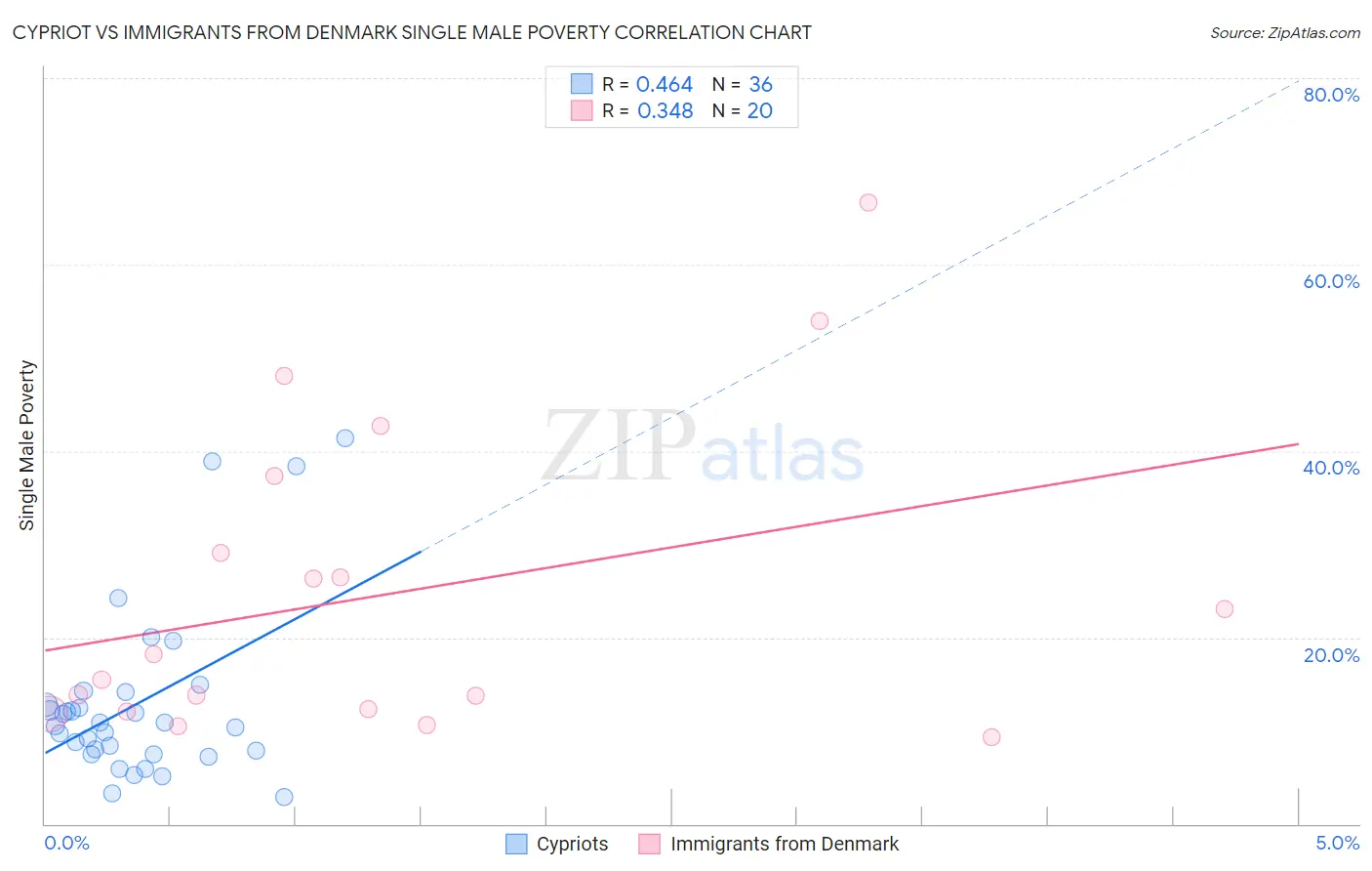 Cypriot vs Immigrants from Denmark Single Male Poverty