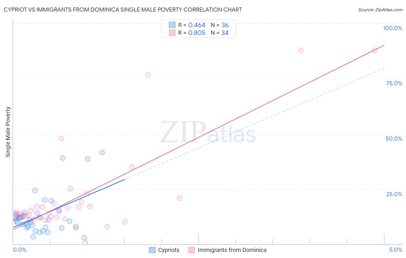 Cypriot vs Immigrants from Dominica Single Male Poverty