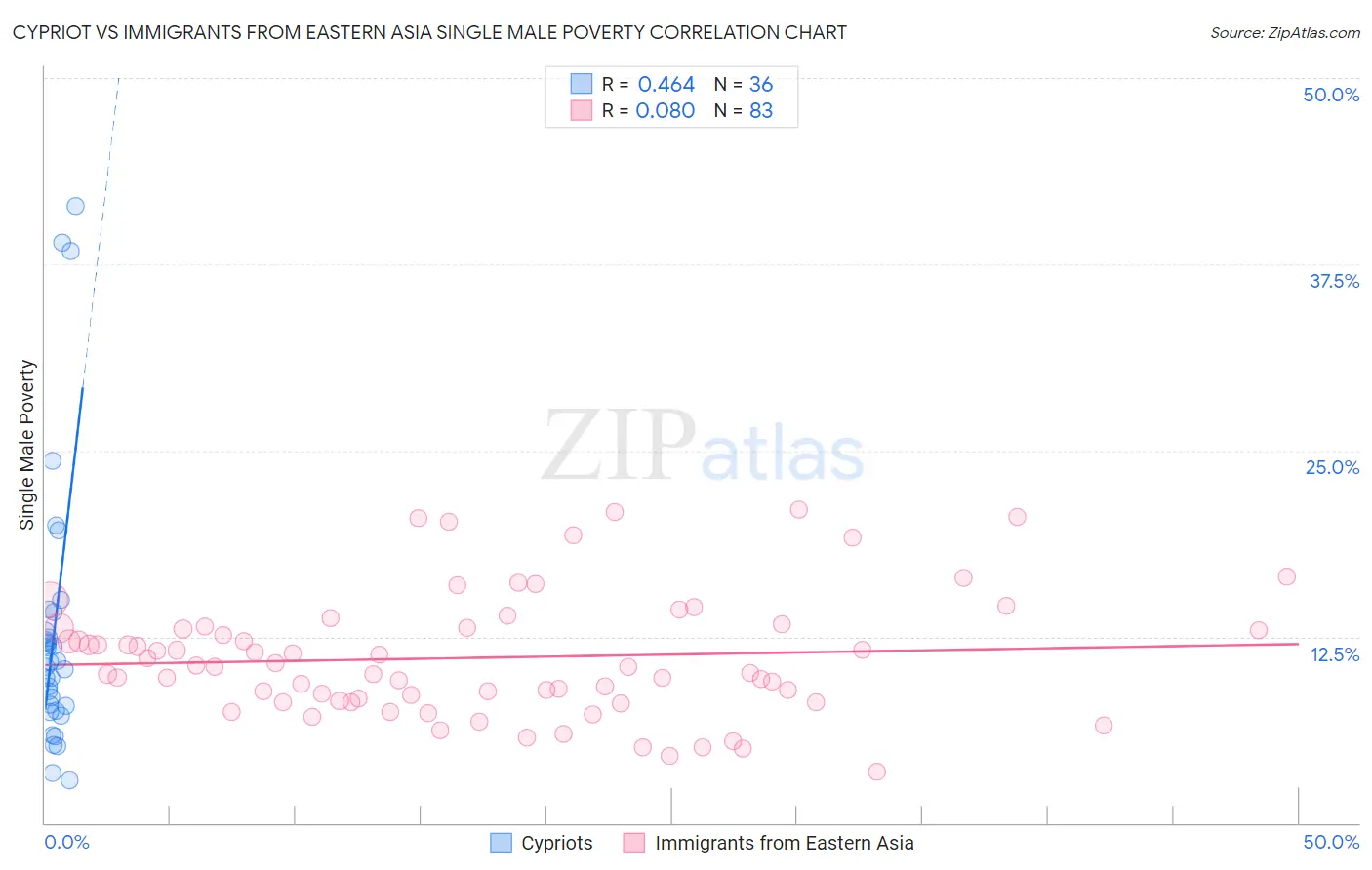 Cypriot vs Immigrants from Eastern Asia Single Male Poverty