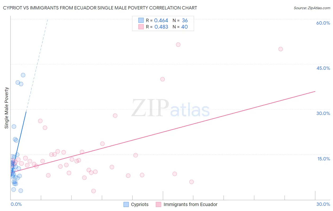 Cypriot vs Immigrants from Ecuador Single Male Poverty