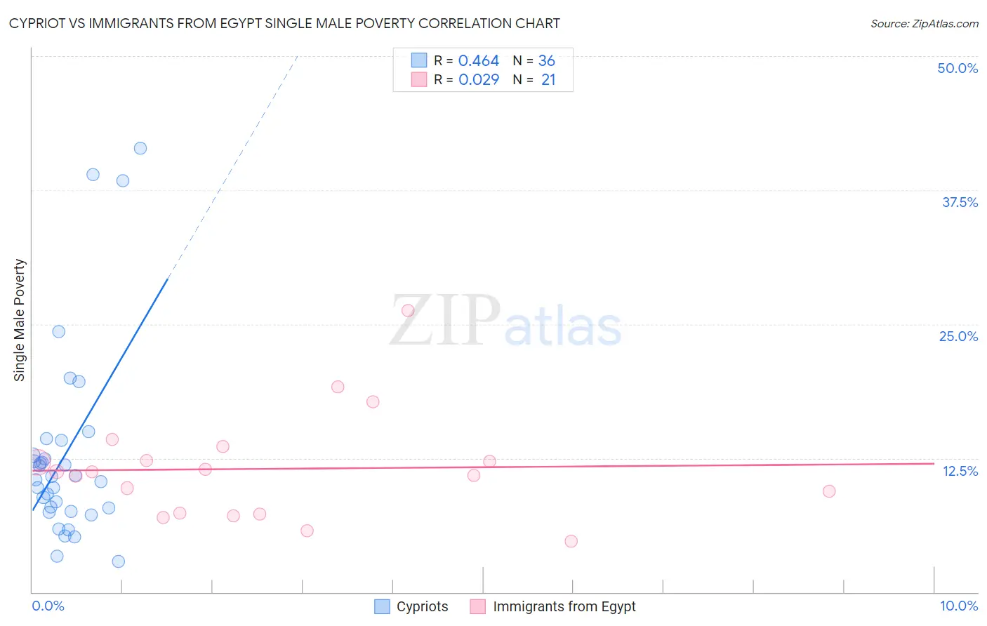 Cypriot vs Immigrants from Egypt Single Male Poverty