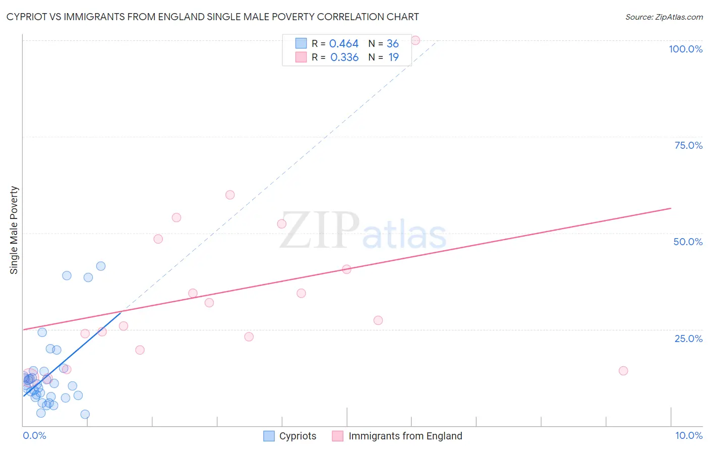 Cypriot vs Immigrants from England Single Male Poverty