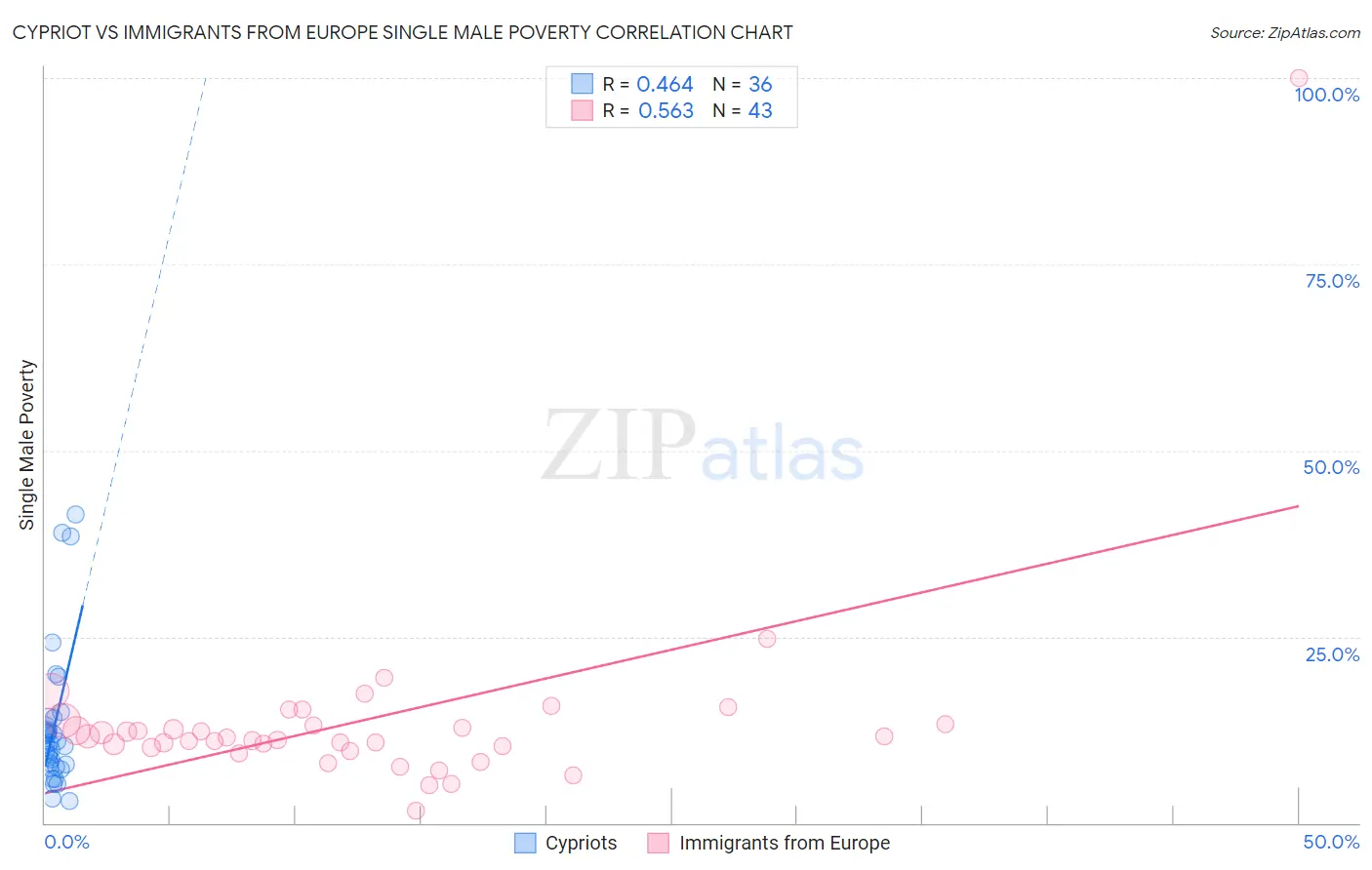 Cypriot vs Immigrants from Europe Single Male Poverty