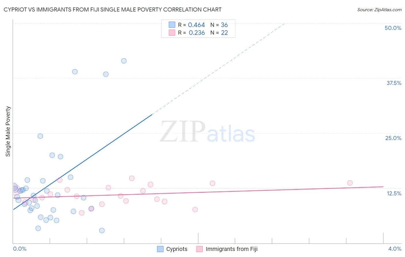 Cypriot vs Immigrants from Fiji Single Male Poverty