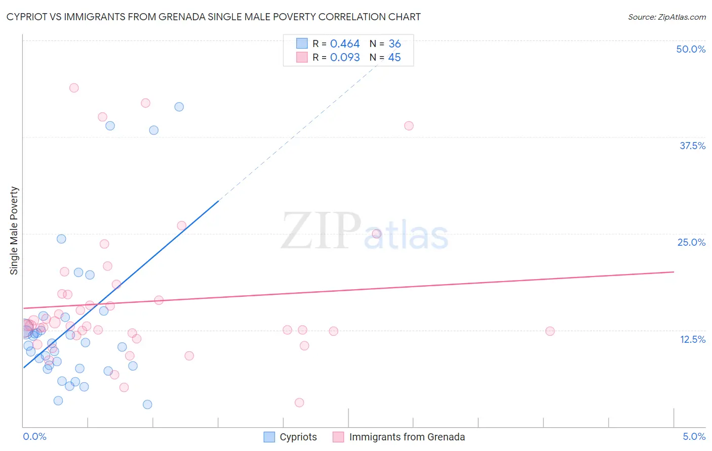 Cypriot vs Immigrants from Grenada Single Male Poverty