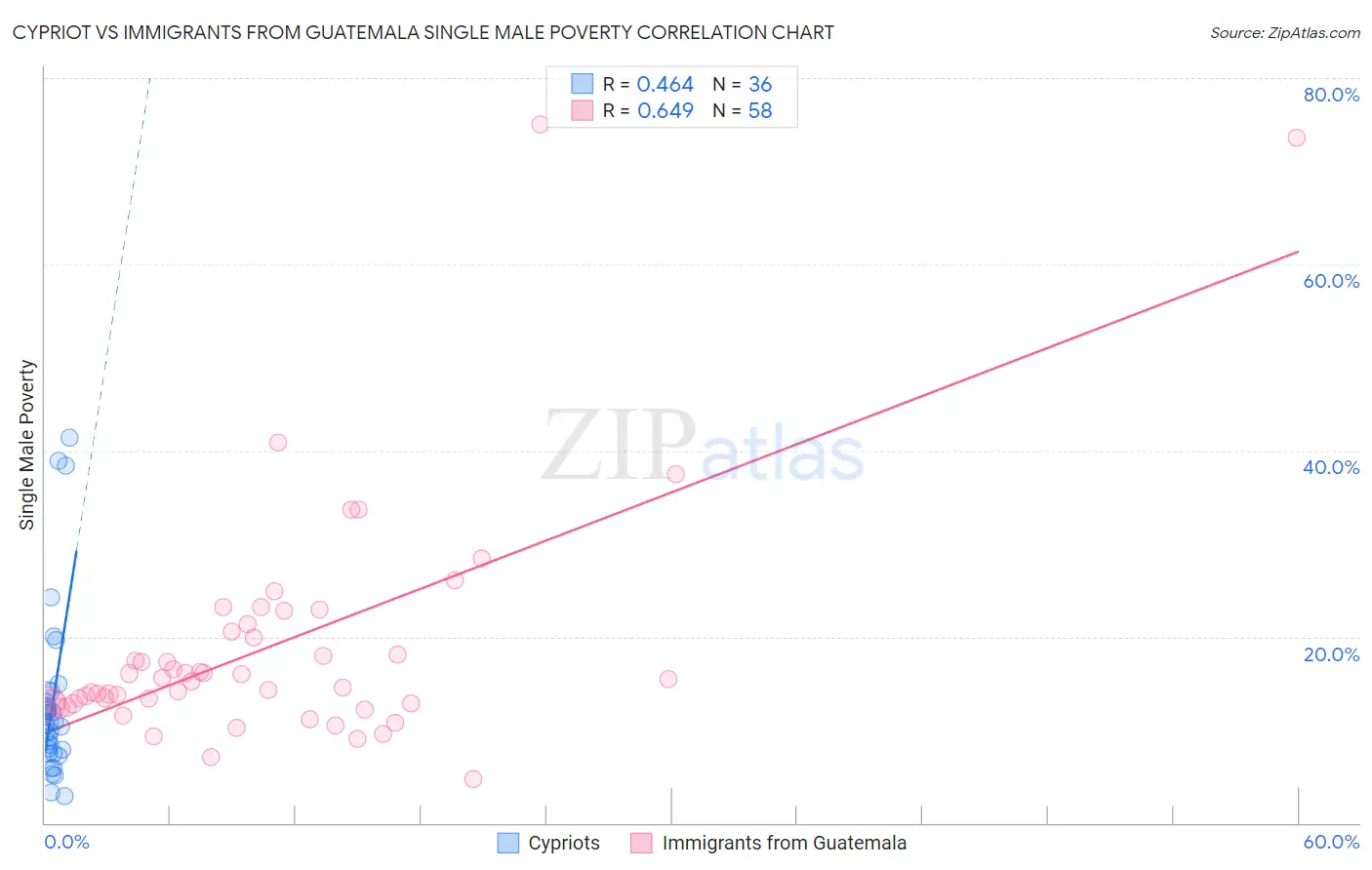 Cypriot vs Immigrants from Guatemala Single Male Poverty