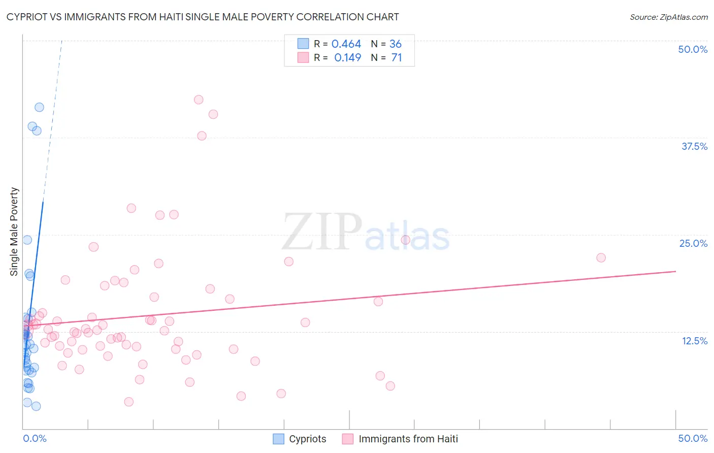 Cypriot vs Immigrants from Haiti Single Male Poverty