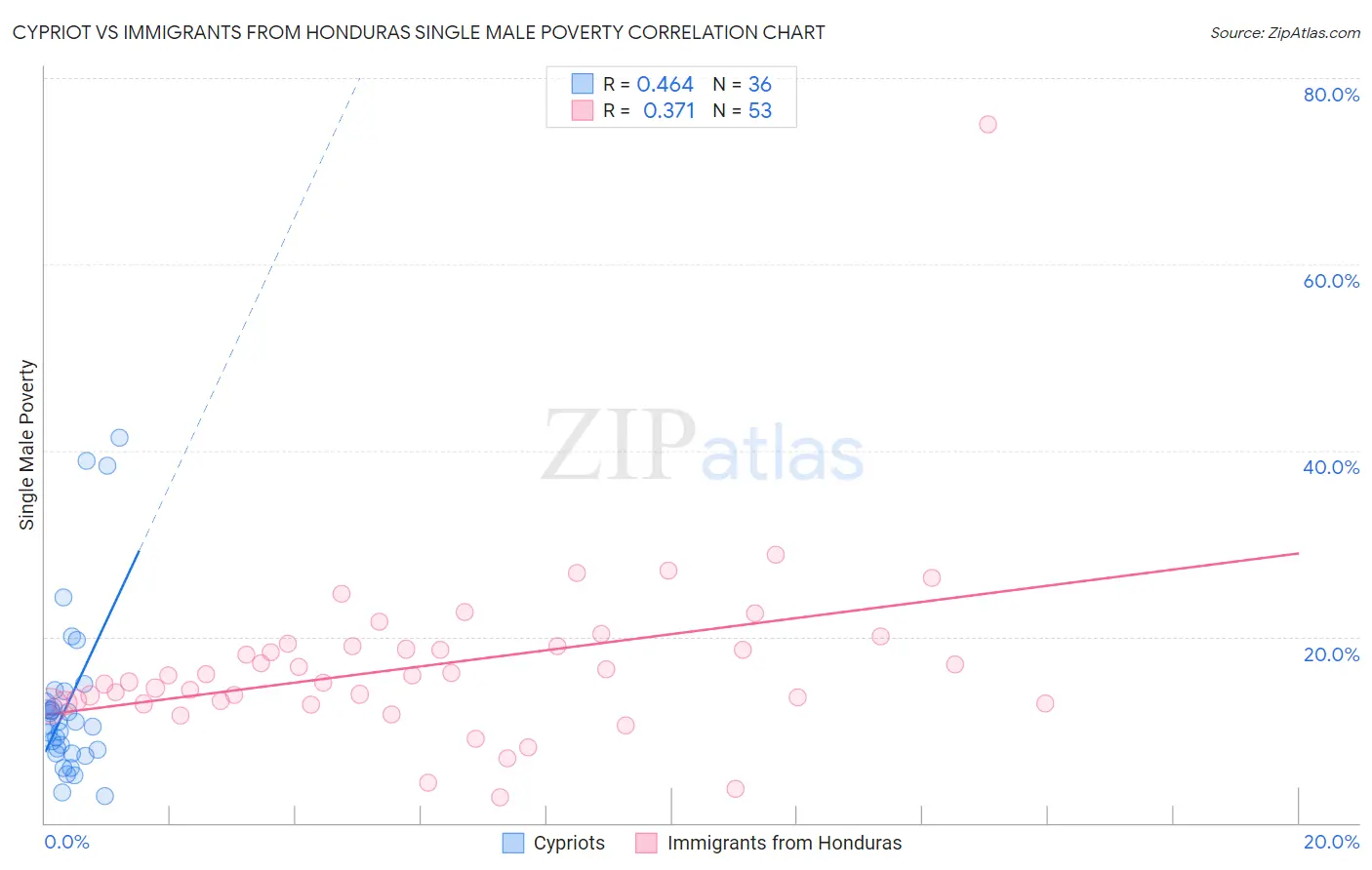 Cypriot vs Immigrants from Honduras Single Male Poverty