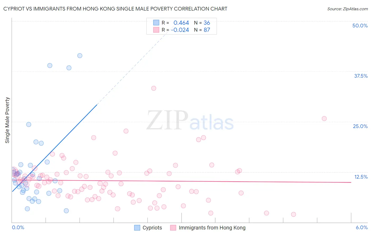 Cypriot vs Immigrants from Hong Kong Single Male Poverty
